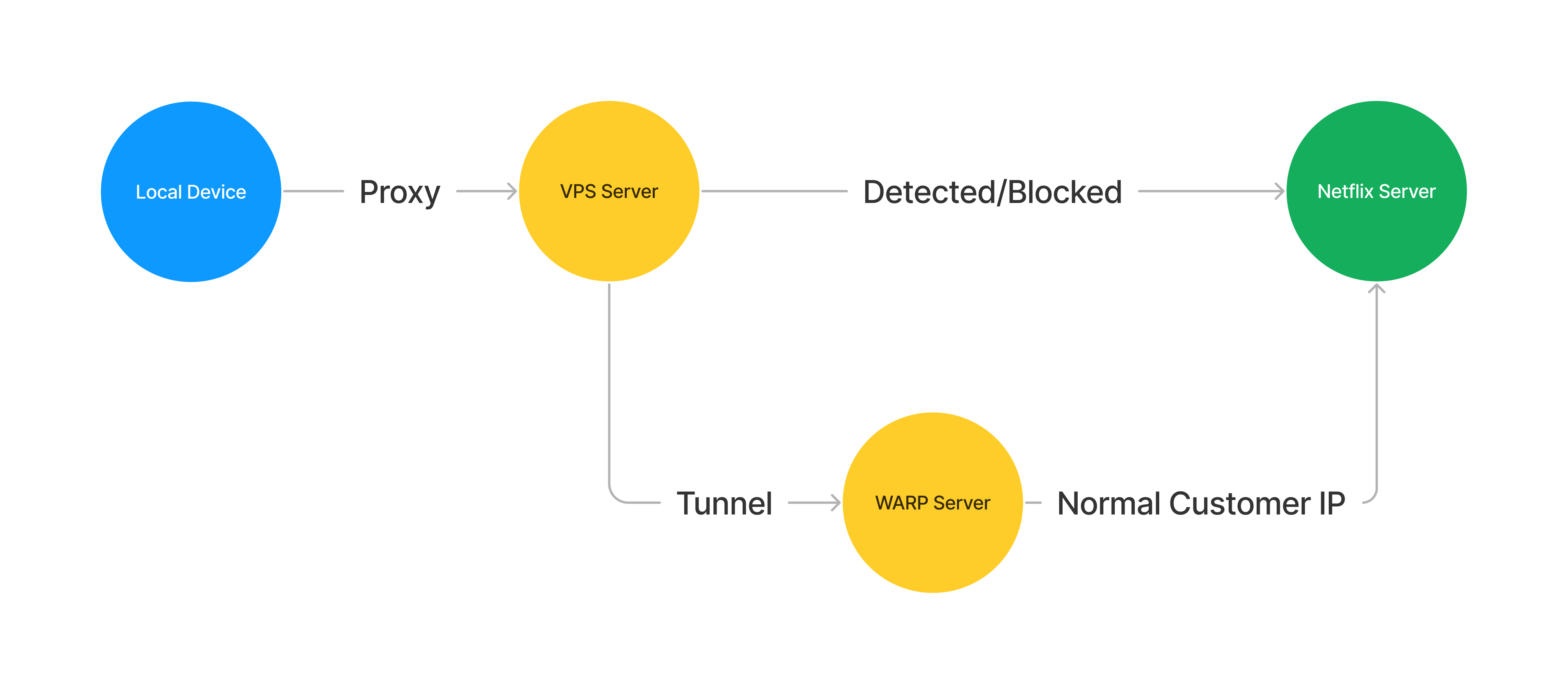 network-flow